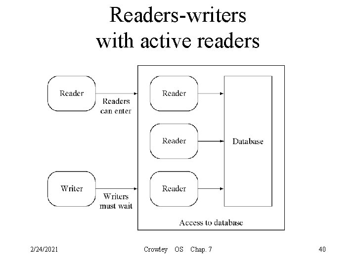 Readers-writers with active readers 2/24/2021 Crowley OS Chap. 7 40 
