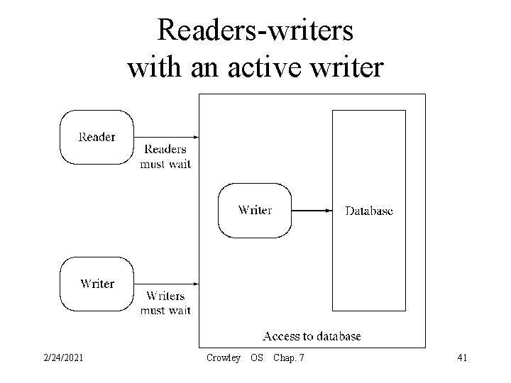 Readers-writers with an active writer 2/24/2021 Crowley OS Chap. 7 41 