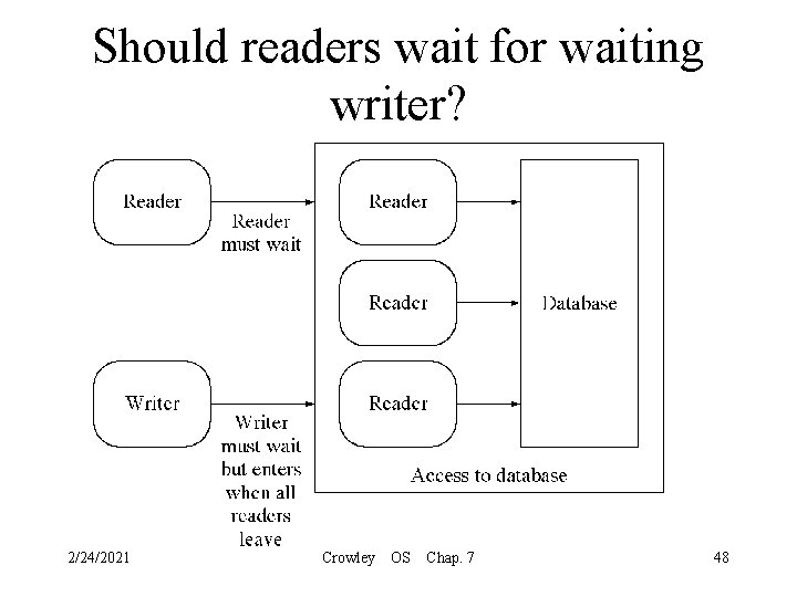 Should readers wait for waiting writer? 2/24/2021 Crowley OS Chap. 7 48 