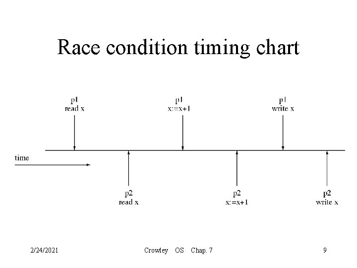 Race condition timing chart 2/24/2021 Crowley OS Chap. 7 9 