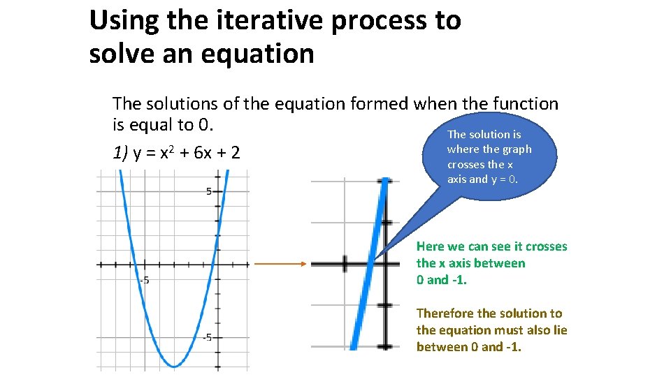 Using the iterative process to solve an equation The solutions of the equation formed