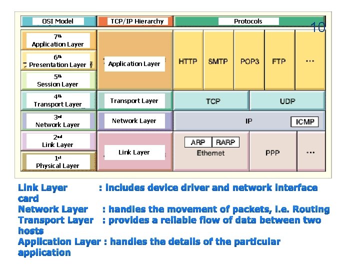 OSI Model TCP/IP Hierarchy 7 th Protocols 10 Application Layer 6 th Presentation Layer