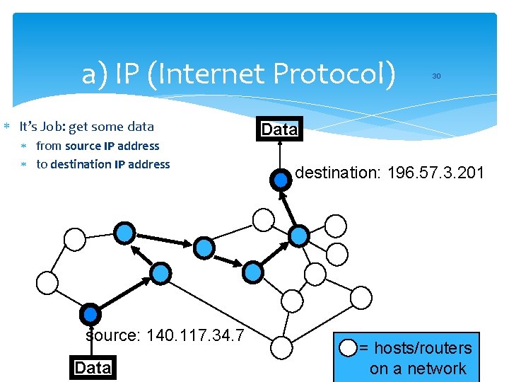 a) IP (Internet Protocol) It’s Job: get some data from source IP address to