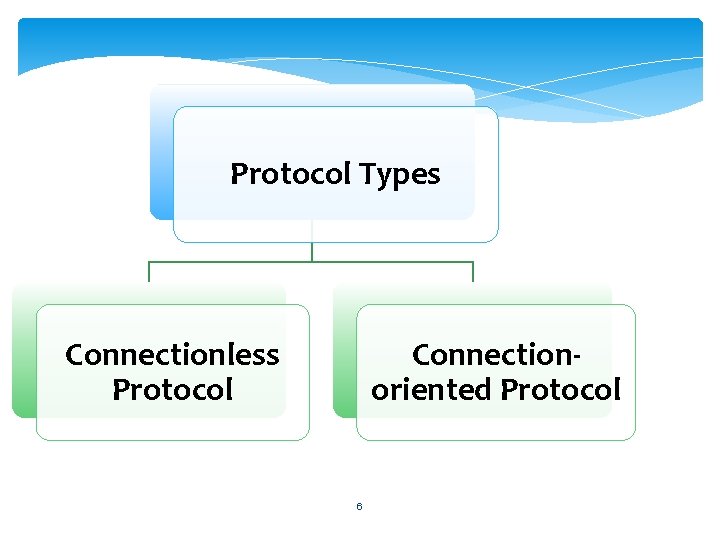 Protocol Types Connectionless Protocol Connectionoriented Protocol 6 