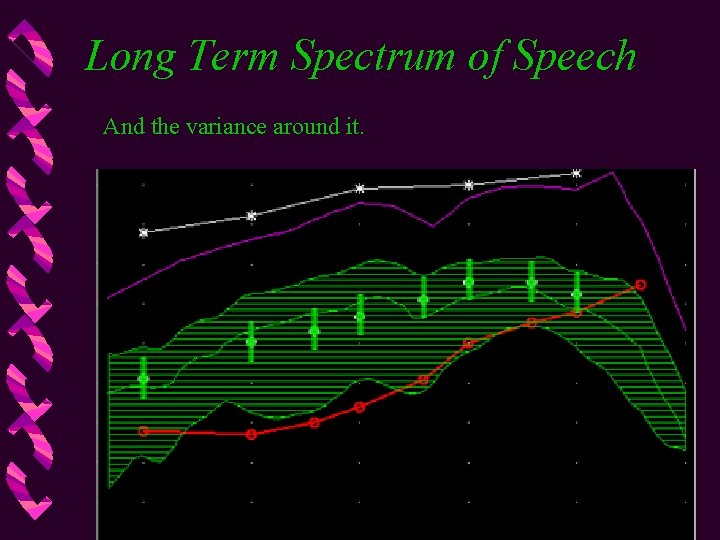 Long Term Spectrum of Speech And the variance around it. 