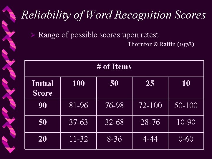 Reliability of Word Recognition Scores Ø Range of possible scores upon retest Thornton &