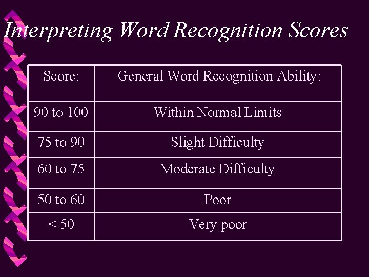 Interpreting Word Recognition Scores Score: General Word Recognition Ability: 90 to 100 Within Normal