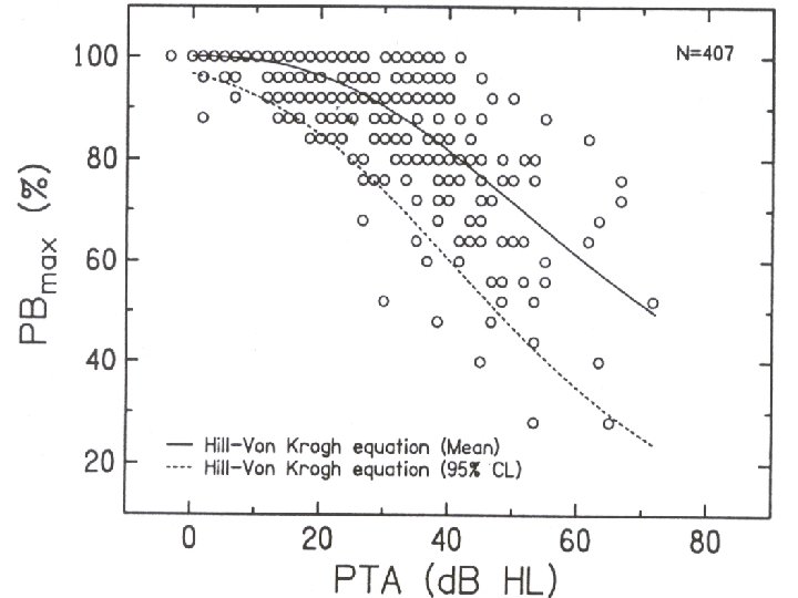 Expected PB max by Hearing Loss Dubno, J. et al. JSHR 1995 