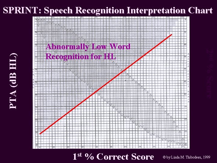 Abnormally Low Word Recognition for HL 1 st % Correct Score 2 nd %