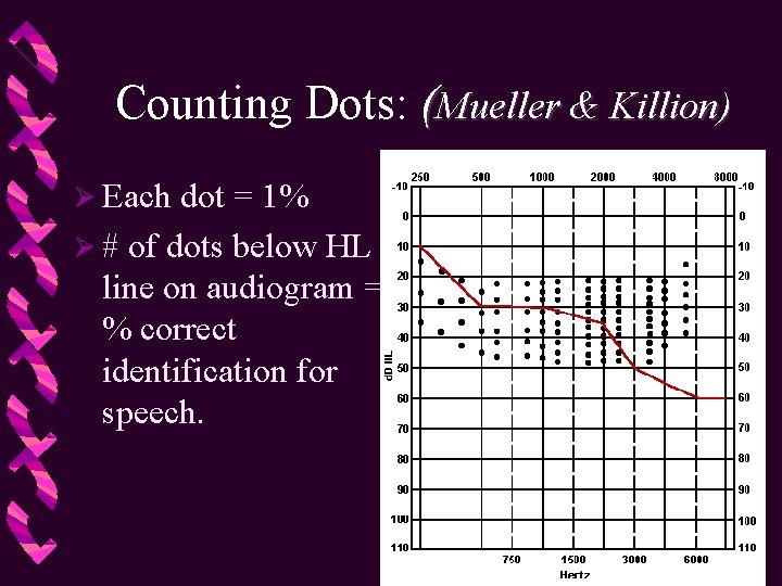 Counting Dots: (Mueller & Killion) Ø Each dot = 1% Ø # of dots