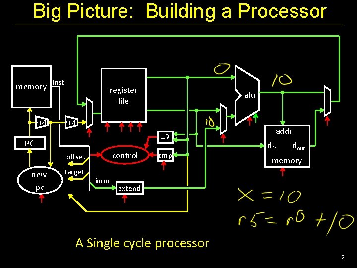 Big Picture: Building a Processor memory inst +4 register file +4 =? PC control