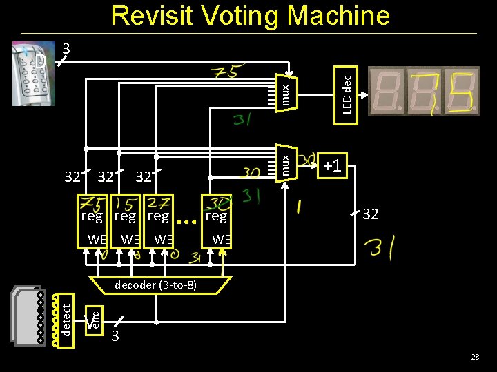 Revisit Voting Machine 32 reg reg WE WE WE . . . reg LED