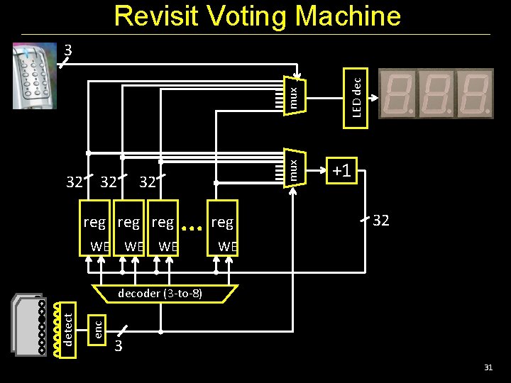 Revisit Voting Machine 32 32 mux 32 reg reg WE WE WE . .