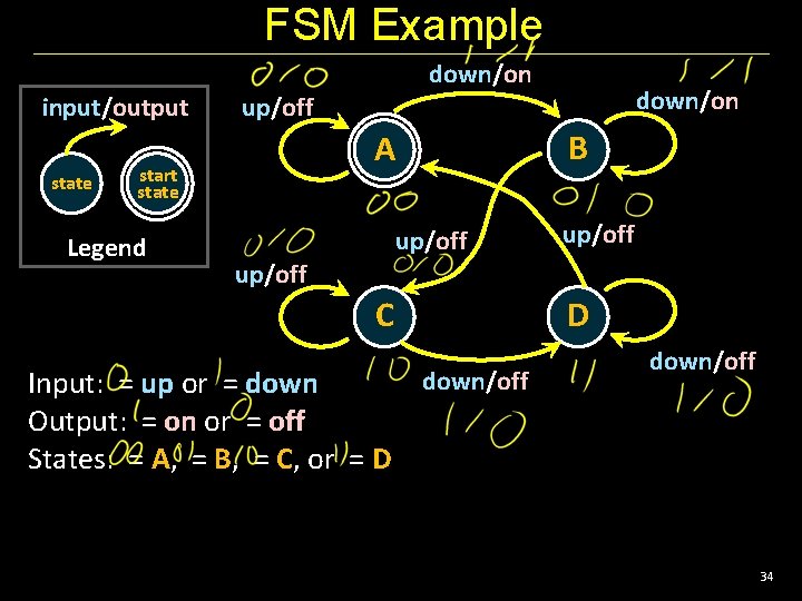 FSM Example down/on input/output state A start state Legend down/on up/off B up/off C