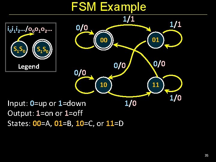 FSM Example i 0 i 1 i 2…/o 0 o 1 o 2… 1/1