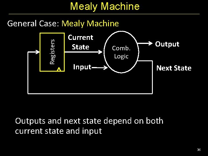 Mealy Machine Registers General Case: Mealy Machine Current State Input Comb. Logic Output Next