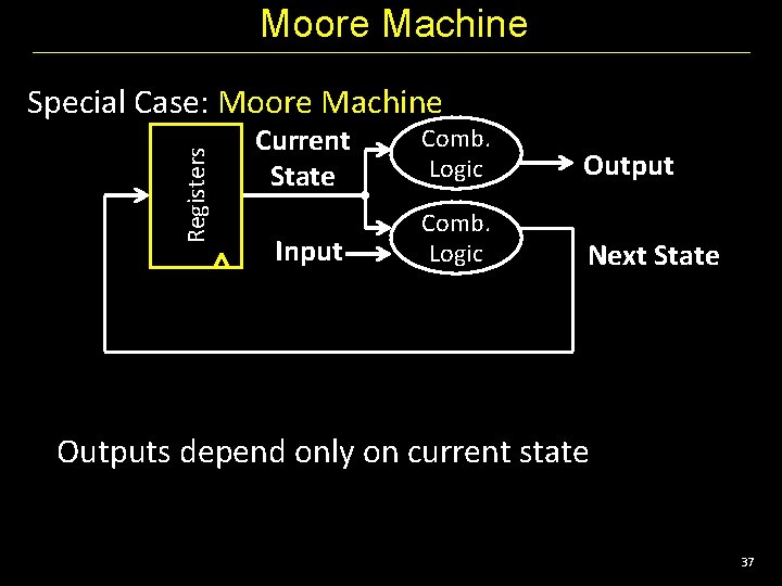 Moore Machine Registers Special Case: Moore Machine Current State Comb. Logic Output Input Comb.