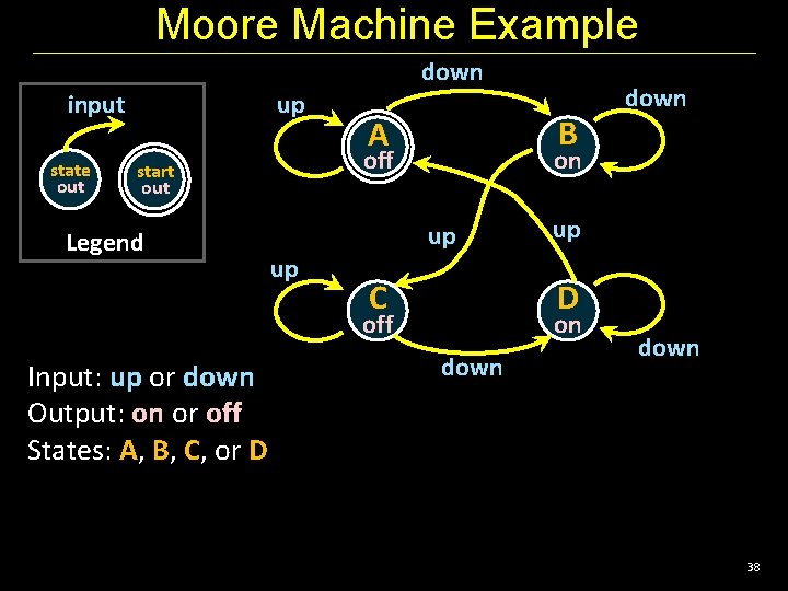 Moore Machine Example down input state out up on off start out Legend B