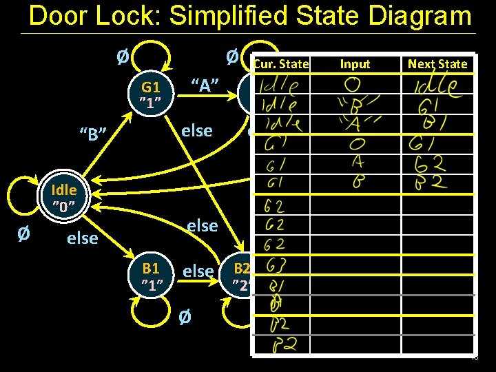 Door Lock: Simplified State Diagram Ø Ø G 1 ” 1” else “B” Idle