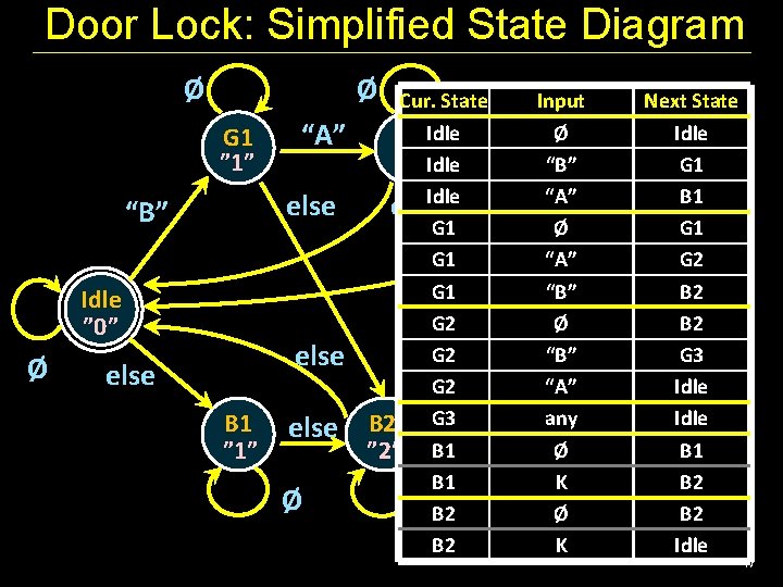 Door Lock: Simplified State Diagram Ø Ø G 1 ” 1” else “B” Idle