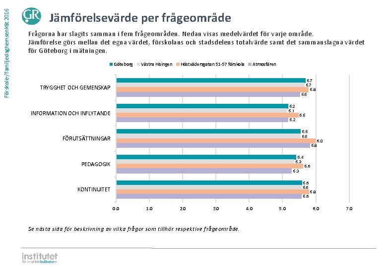 Förskole-/familjedaghemsenkät 2016 Jämförelsevärde per frågeområde Frågorna har slagits samman i fem frågeområden. Nedan visas