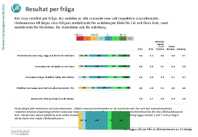 Förskole-/familjedaghemsenkät 2016 Resultat per fråga Här visas resultat per fråga, dvs andelen av alla