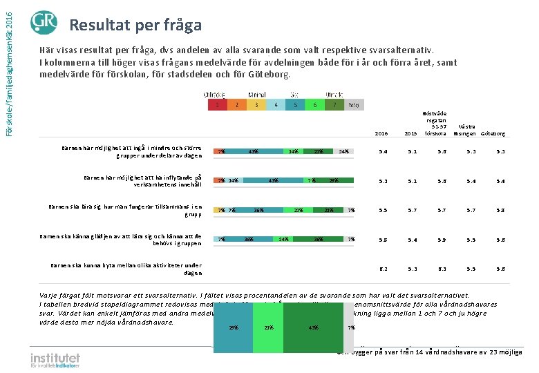 Förskole-/familjedaghemsenkät 2016 Resultat per fråga Här visas resultat per fråga, dvs andelen av alla