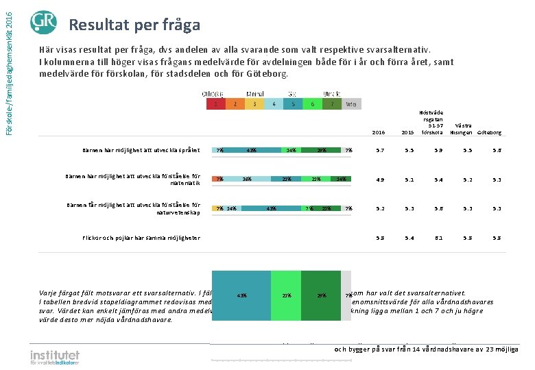 Förskole-/familjedaghemsenkät 2016 Resultat per fråga Här visas resultat per fråga, dvs andelen av alla