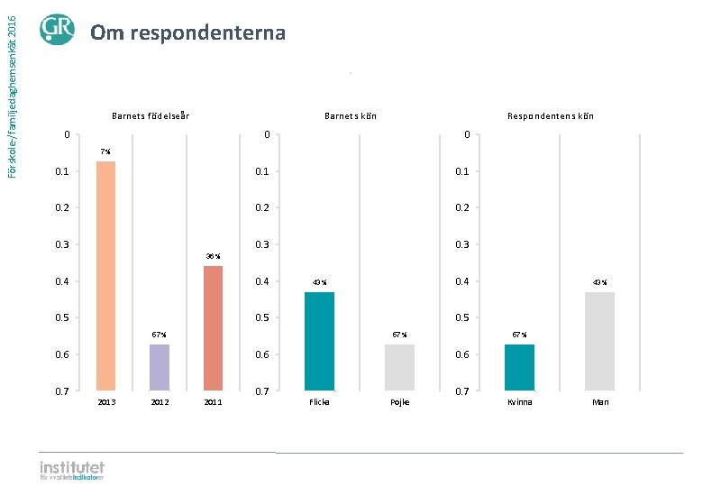 Förskole-/familjedaghemsenkät 2016 Om respondenterna ⋅ Barnets födelseår Barnets kön 0 Respondentens kön 0 0