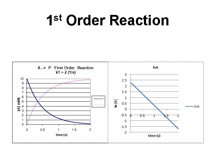 st 1 Order Reaction 