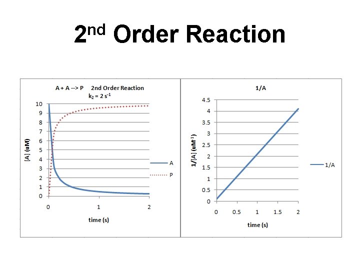 nd 2 Order Reaction 
