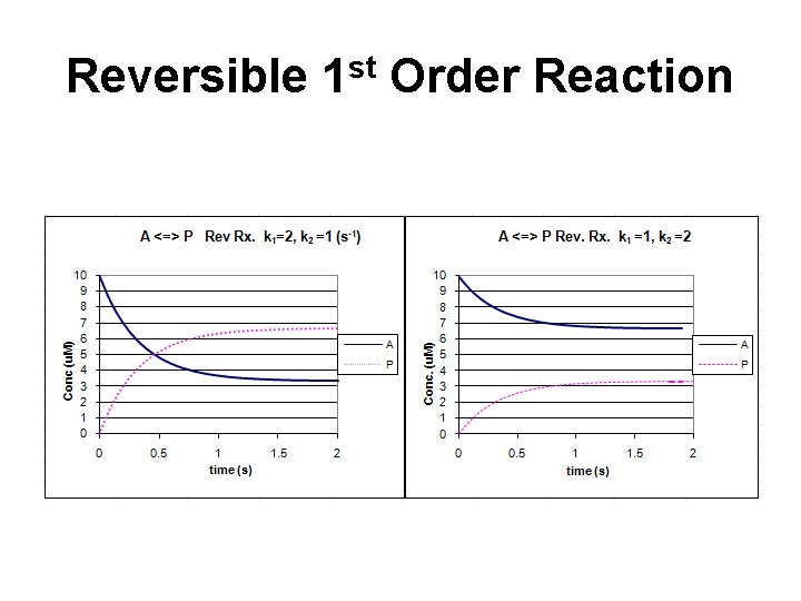 Reversible 1 st Order Reaction 