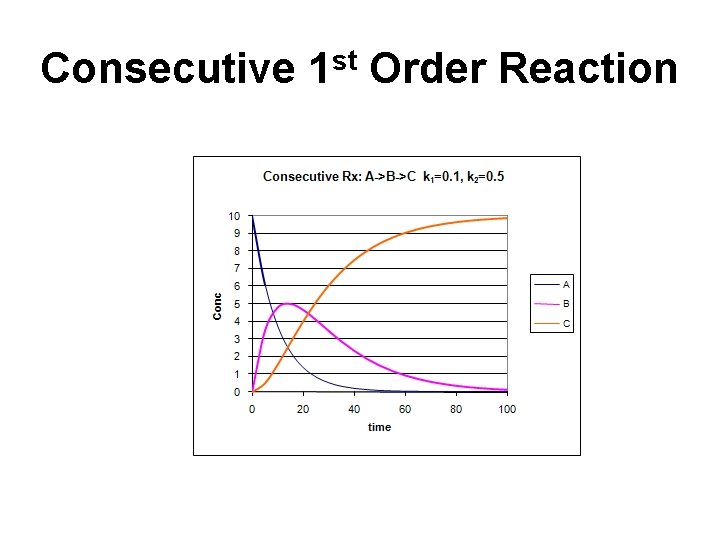 Consecutive 1 st Order Reaction 