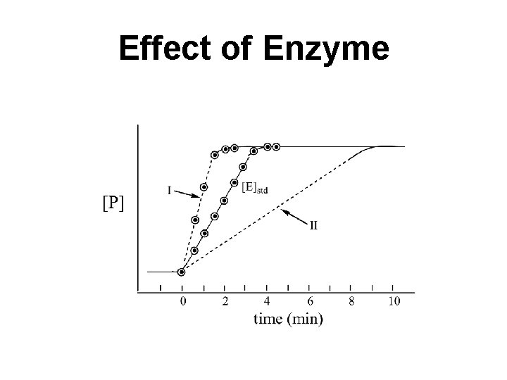 Effect of Enzyme 