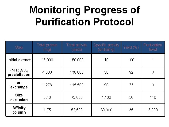 Monitoring Progress of Purification Protocol Step Total protein (mg) Total activity (units) Specific activity