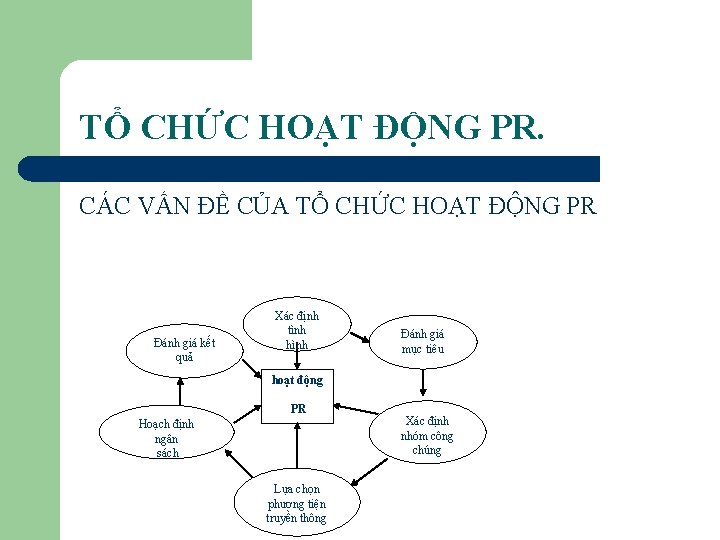 TỔ CHỨC HOẠT ĐỘNG PR. CÁC VẤN ĐỀ CỦA TỔ CHỨC HOẠT ĐỘNG PR