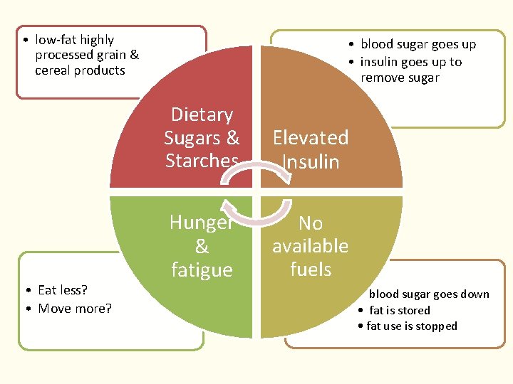 • low-fat highly processed grain & cereal products • Eat less? • Move • low-fat highly processed grain & cereal products • Eat less? • Move