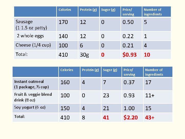 Calories Protein (g) Sugar (g) Price/ serving Number of ingredients Sausage (1 1. 5 Calories Protein (g) Sugar (g) Price/ serving Number of ingredients Sausage (1 1. 5