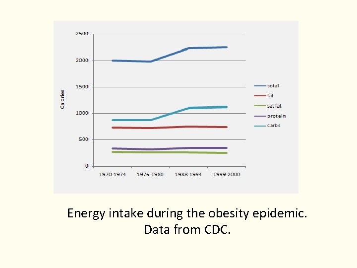 Energy intake during the obesity epidemic. Data from CDC. Energy intake during the obesity epidemic. Data from CDC.