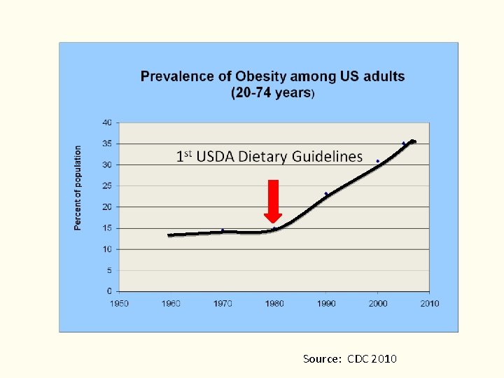 Source: CDC 2010 Source: CDC 2010