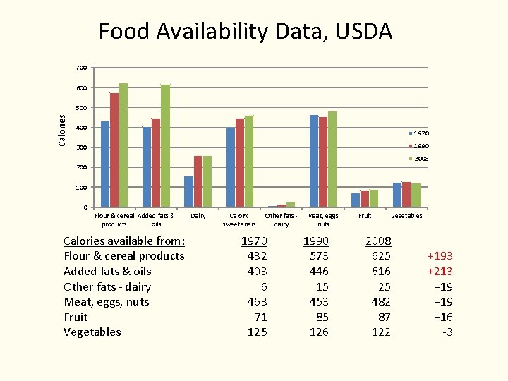 Food Availability Data, USDA 700 600 Calories 500 400 1970 1990 300 2008 200 Food Availability Data, USDA 700 600 Calories 500 400 1970 1990 300 2008 200