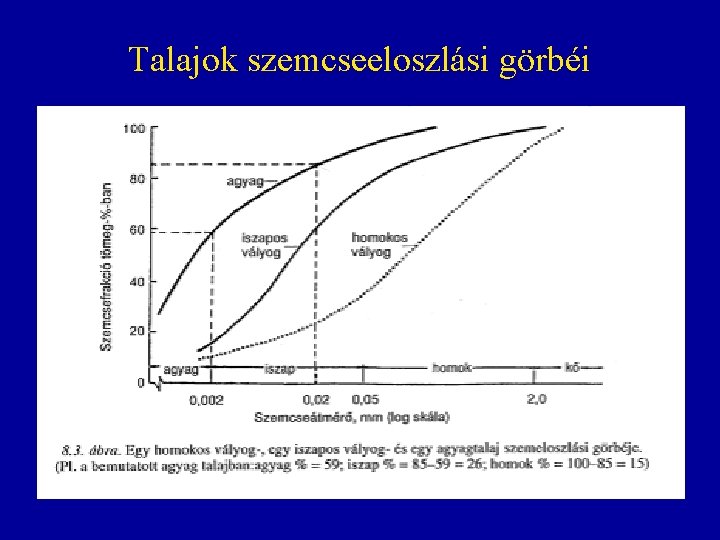 Talajok szemcseeloszlási görbéi Talajok szemcseeloszlási görbéi