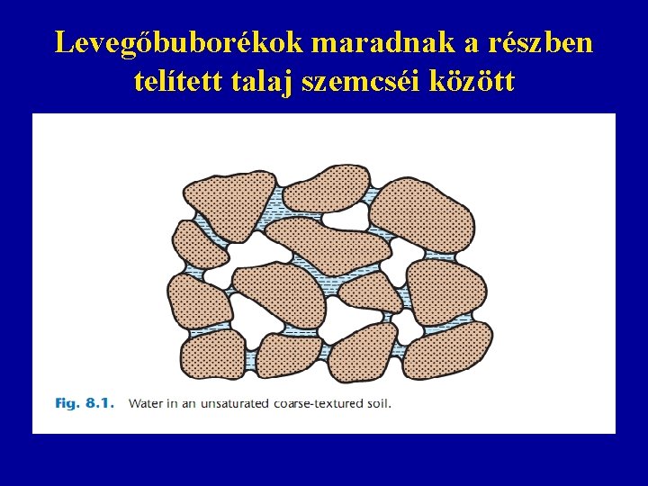 Levegőbuborékok maradnak a részben telített talaj szemcséi között 