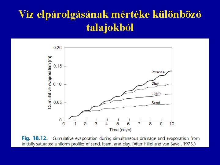 Víz elpárolgásának mértéke különböző talajokból 