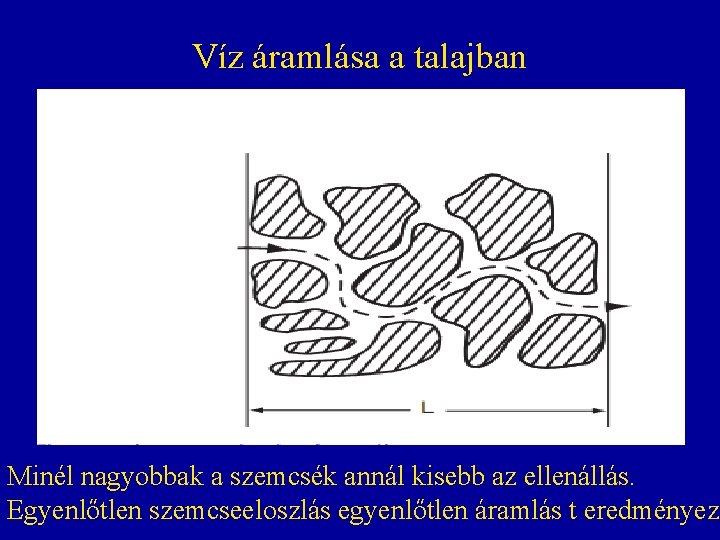 Víz áramlása a talajban Minél nagyobbak a szemcsék annál kisebb az ellenállás. Egyenlőtlen szemcseeloszlás