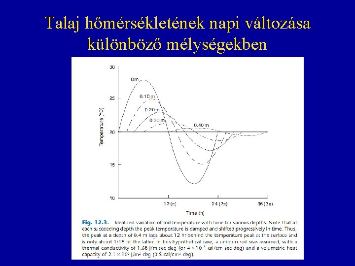 Talaj hőmérsékletének napi változása különböző mélységekben 