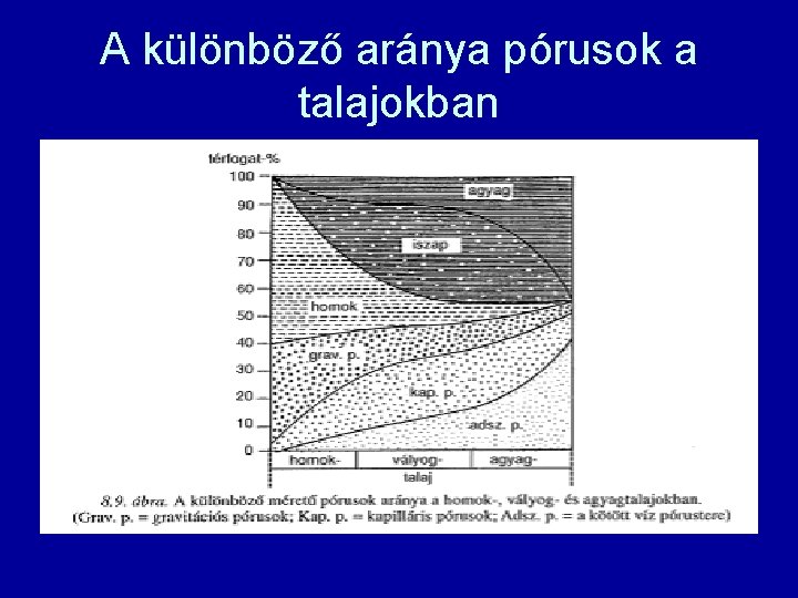 A különböző aránya pórusok a talajokban 