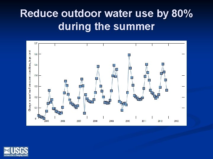 Reduce outdoor water use by 80% during the summer 