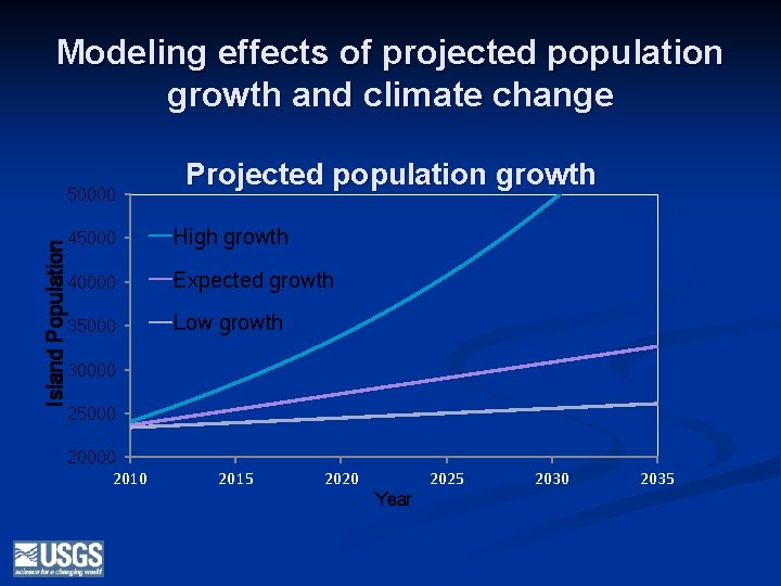 Modeling effects of projected population growth and climate change Island Population 50000 Projected population
