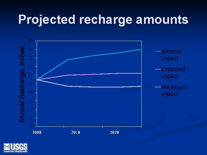 Projected recharge amounts Annual Recharge, inches 25 24 Minimal impact 23 22 Expected impact